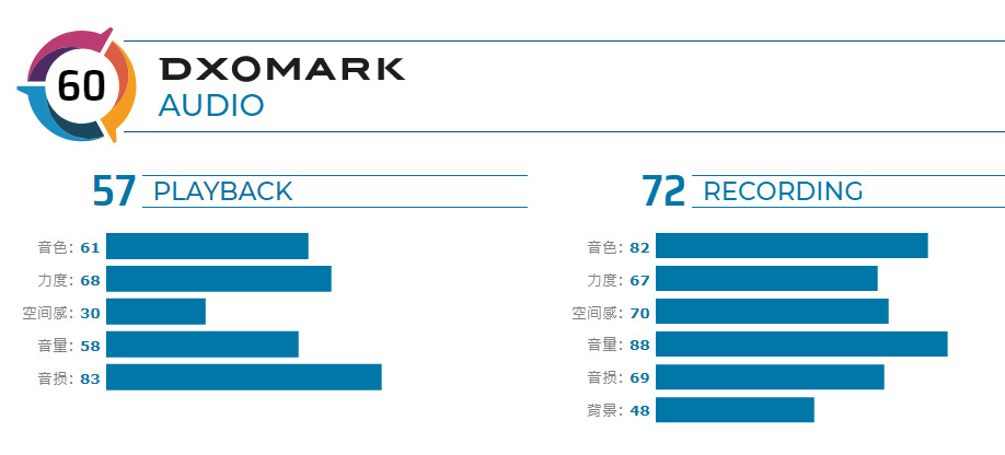 Huawei Mate 30 Pro DXOMARK音频评分公布