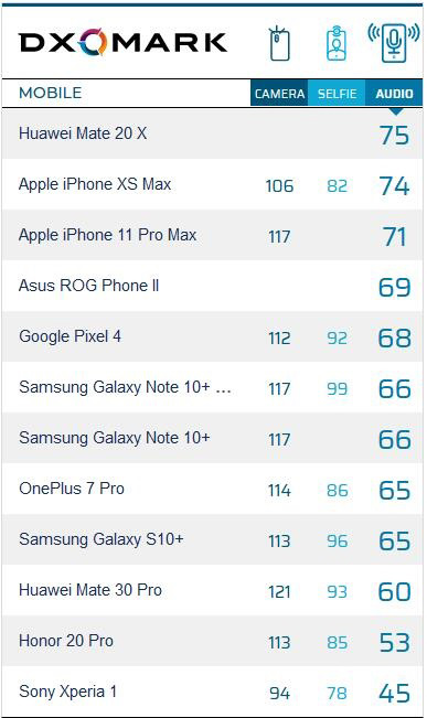 Huawei Mate 30 Pro DXOMARK音频评分公布 1
