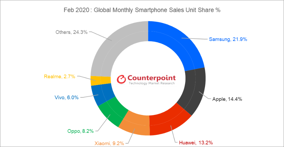 2020年2月全球手机出货量