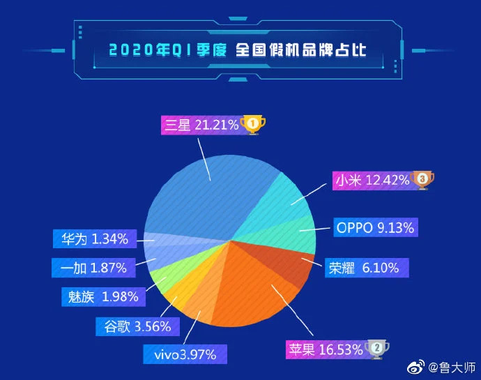 2020Q1中国假机品牌排行榜