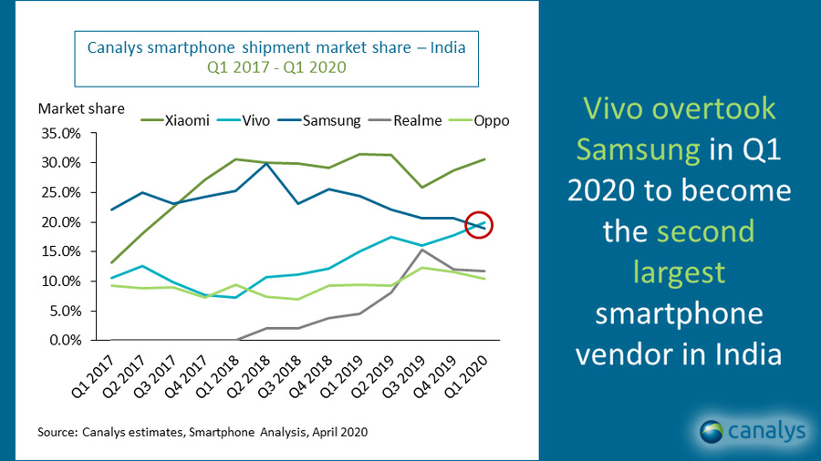 2020Q1印度手机出货量