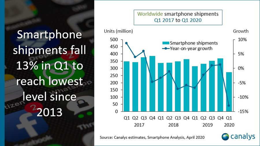 2020 Q1全球手机出货量