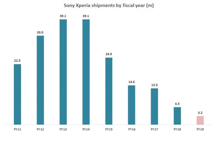 2020Q1 Sony手机出货量，创下10年来最低纪录！ 2