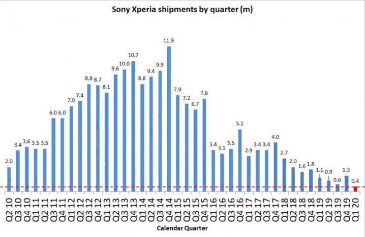 2020Q1 Sony手机出货量，创下10年来最低纪录！ 1