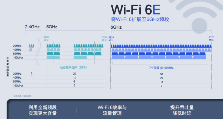 WiFi 6E发布：速度比有线传输更快 高达10.8Gbps！ 1