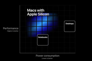 Apple宣布未来Mac将使用自研芯片