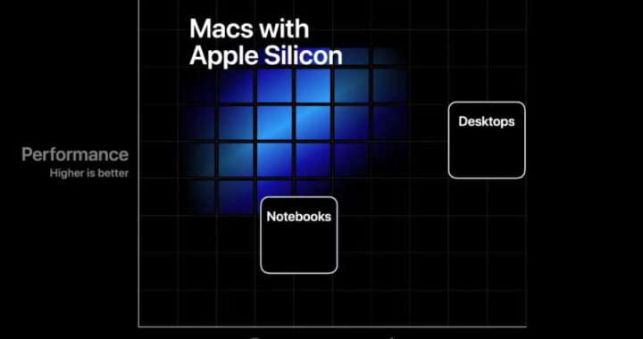 Apple宣布未来Mac将使用自研芯片