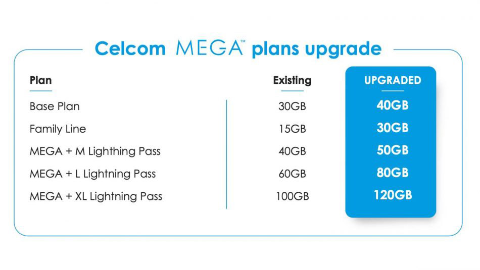 Celcom MEGA后付配套免费升级更多Data