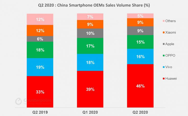 华为占2020Q2中国智能手机市场