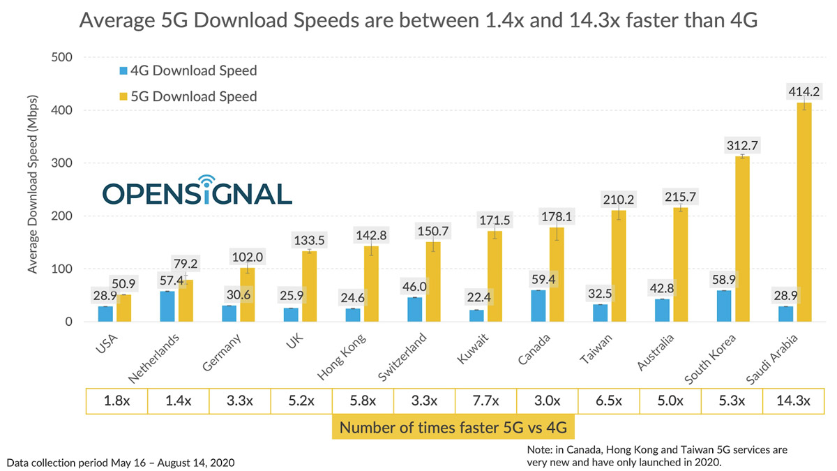 全球5G网速最快国家竟然是它