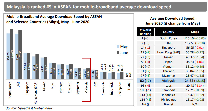 东南亚最新网速排名：大马平均81.46Mbps位居第三！ 2