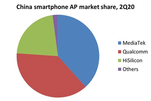 中国手机处理器市场份额
