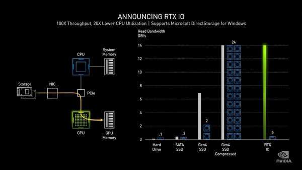NVIDIA RTX 30系列发布