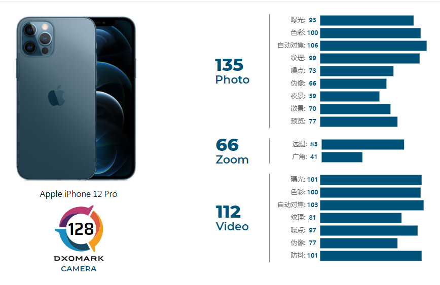 iPhone 12 Pro DXOMARK相机评分出炉