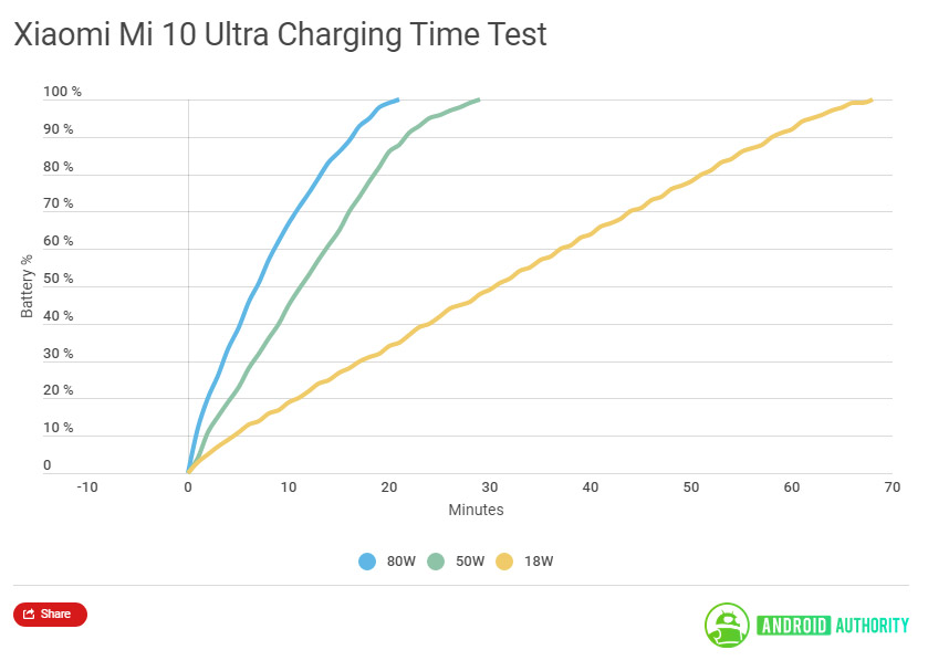 外媒发现小米10 Ultra 120W充电最高功率仅90W