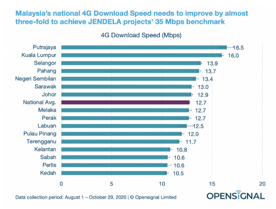 OpenSignal：大马4G平均速度12.7Mbps，14%时间无4G！ 1