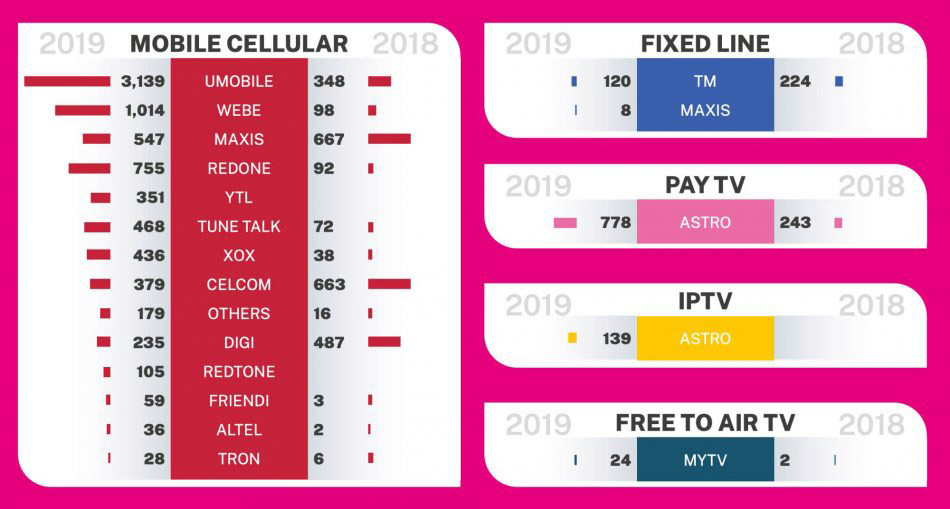 U Mobile与TM成为2019年最多用户投诉电讯公司