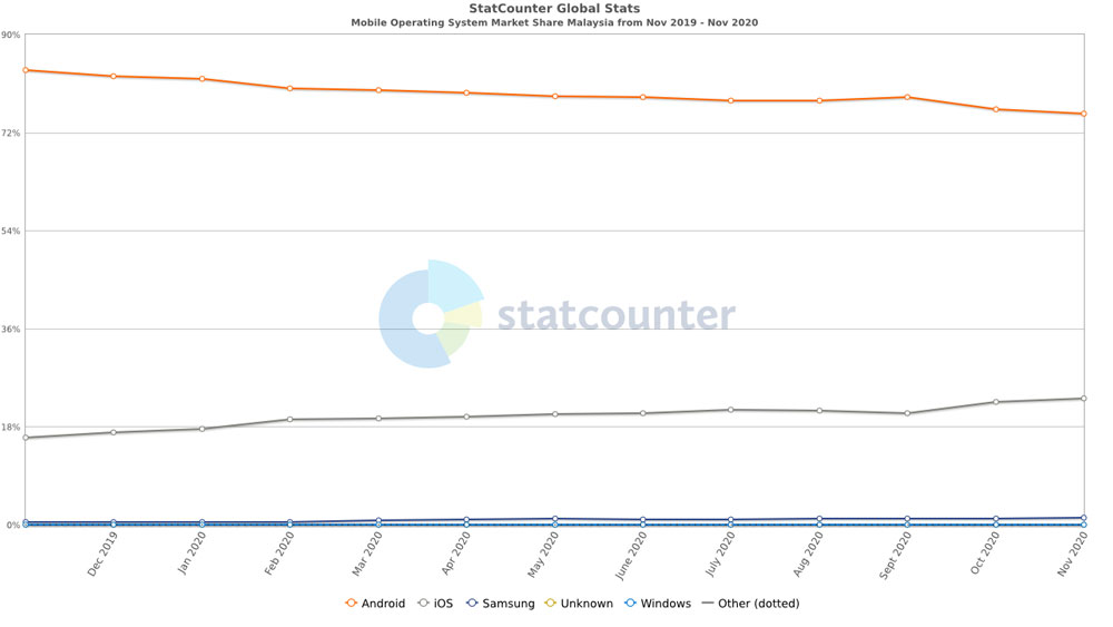 数据显示大马Android用户逐渐跳槽iPhone
