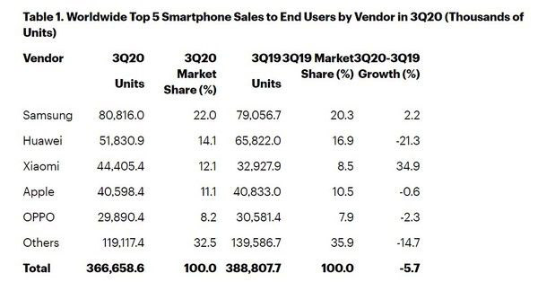2020Q3全球手机出货量