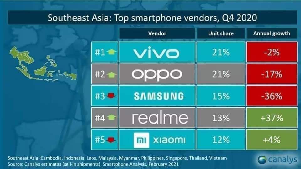 2020Q4东南亚手机市场份额