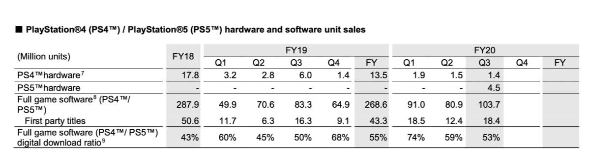 索尼PS5只花了1个半月就售出450万部