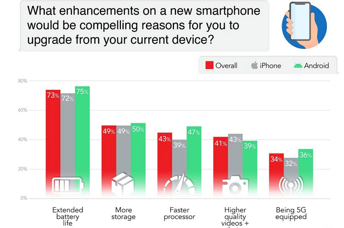 调查：大部分手机用户认为续航比5G重要！ 2