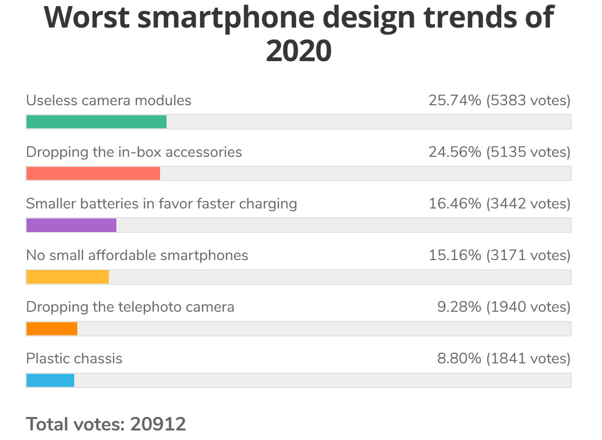 用户投票最讨厌的手机设计：凑数镜头、阉割配件、电池小排前三！ 1