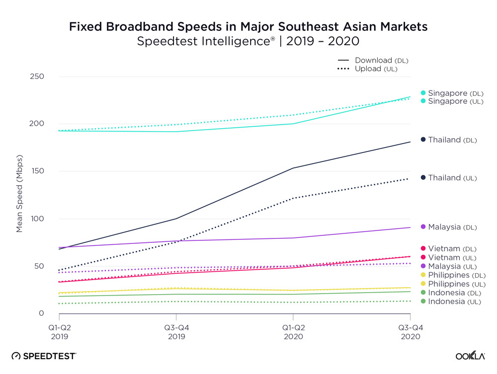 2020年东南亚宽频网速报告：大马排名第三...？！ 2