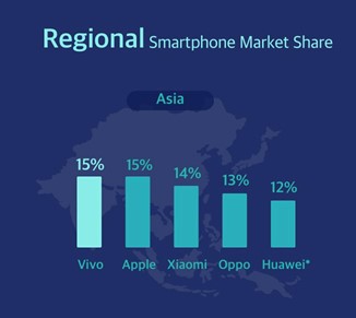 2020年第四季度  vivo亚洲市场手机出货量排名第一