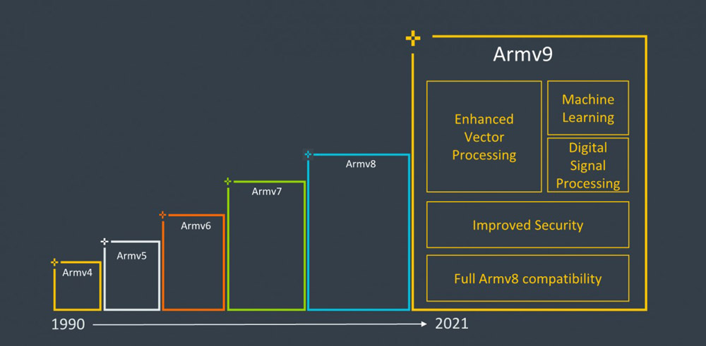 Armv9架构发布：性能提升30%，Mali GPU支持光追！ 2