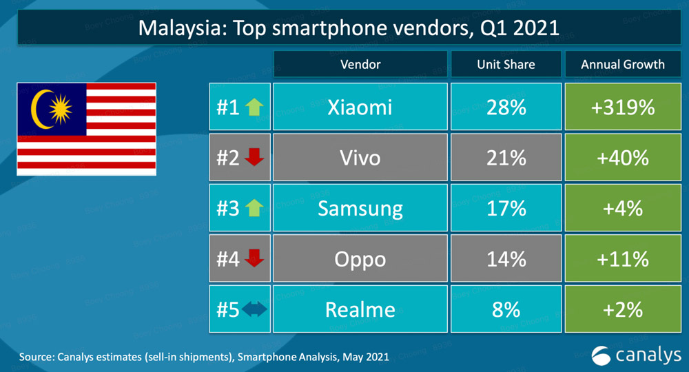 2021Q1大马手机出货量：Xiaomi首次冲上第一！ 1