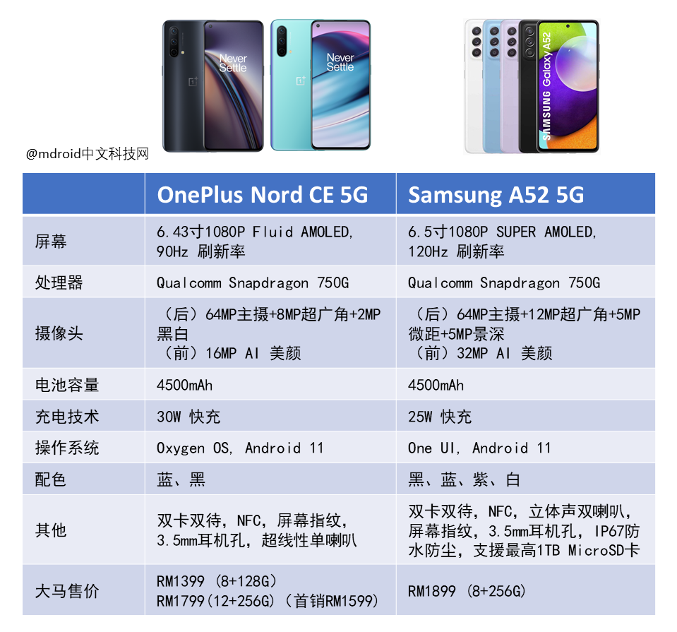 OnePlus Nord CE 5G vs Samsung A52 5G 配置对比