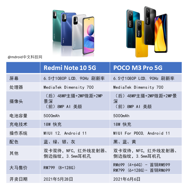 POCO M3 Pro 5G vs Redmi Note 10 5G