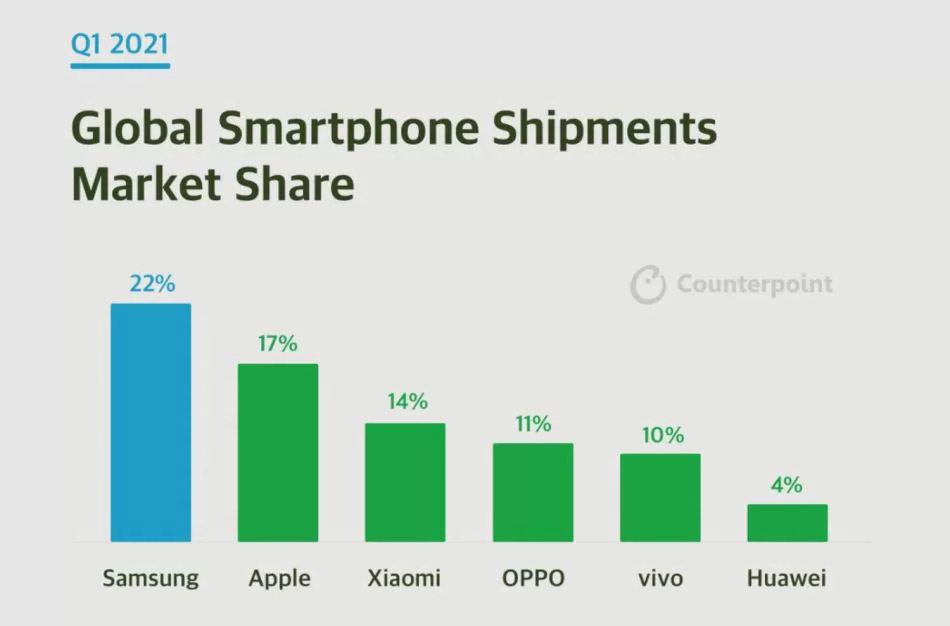 Huawei 2021Q1全球手机出货量