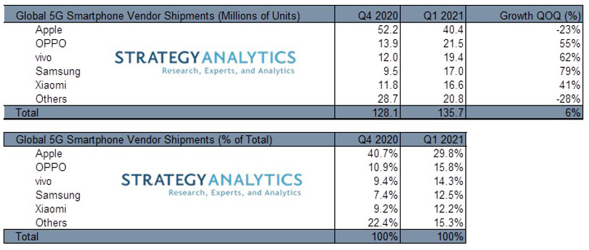 2020Q1全球5G手机出货量