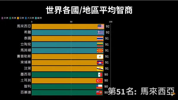 全球平均智商排行：新加坡人第一 大马人排第51 ！ 1