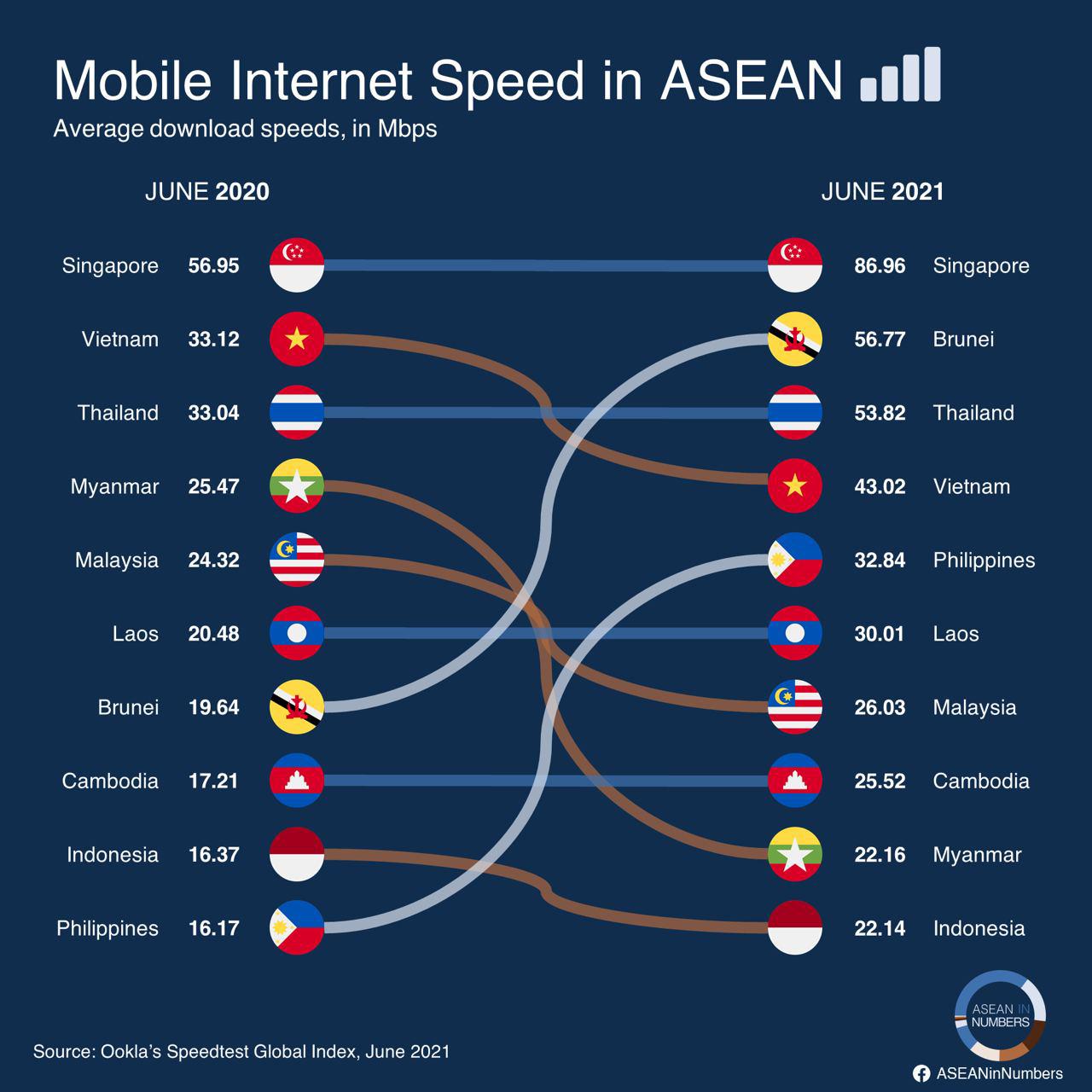 东南亚移动网速排行榜：大马倒数第四！ 1