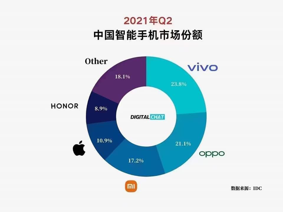 2021Q2中国智能手机市场份额