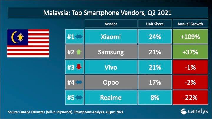 小米超越三星，成为全球第一智能手机品牌！ 1