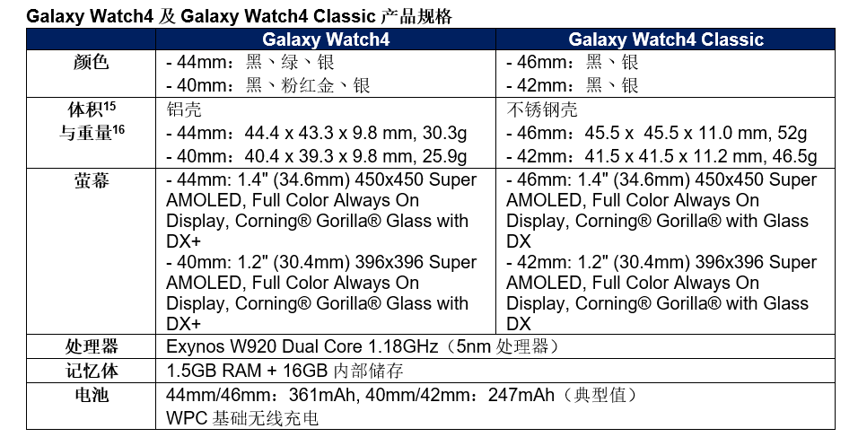 Samsung Galaxy Watch4系列发布，首发One UI Watch 9