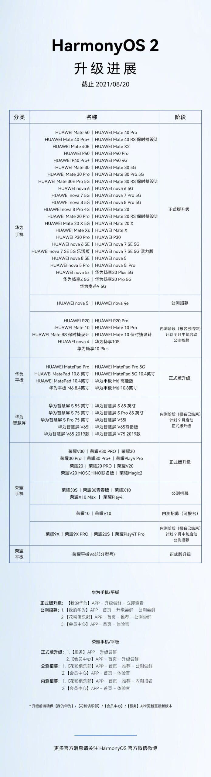 HarmonyOS现已支持近100款设备