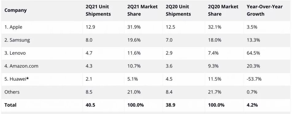 2021Q2全球平板出货量