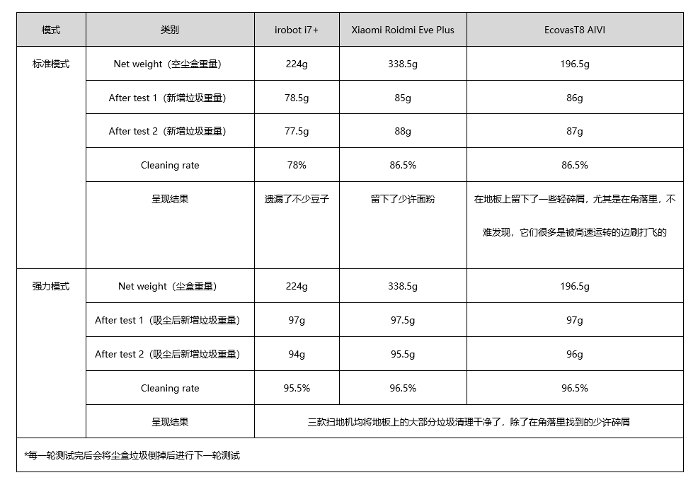 三款热门扫地机器人对比评测：哪台最值得买？ 10