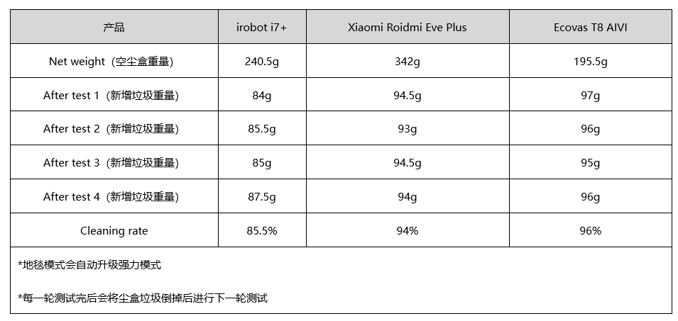 三款热门扫地机器人对比评测：哪台最值得买？ 11