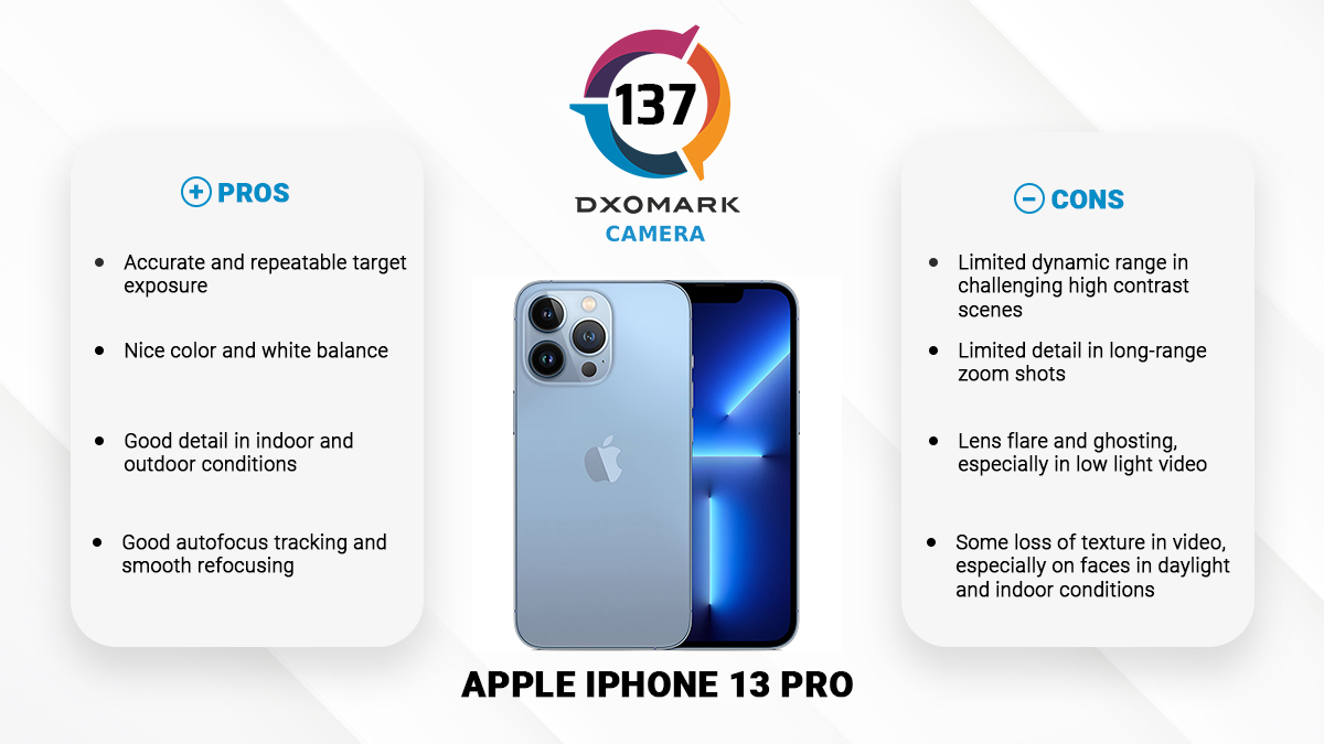 iPhone 13 Pro DXOMARK分数出炉