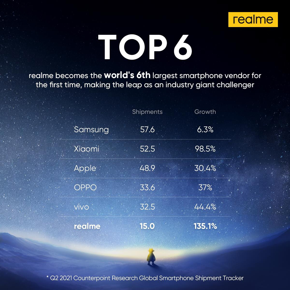 realme成为全球第六大智能手机品牌！ 2