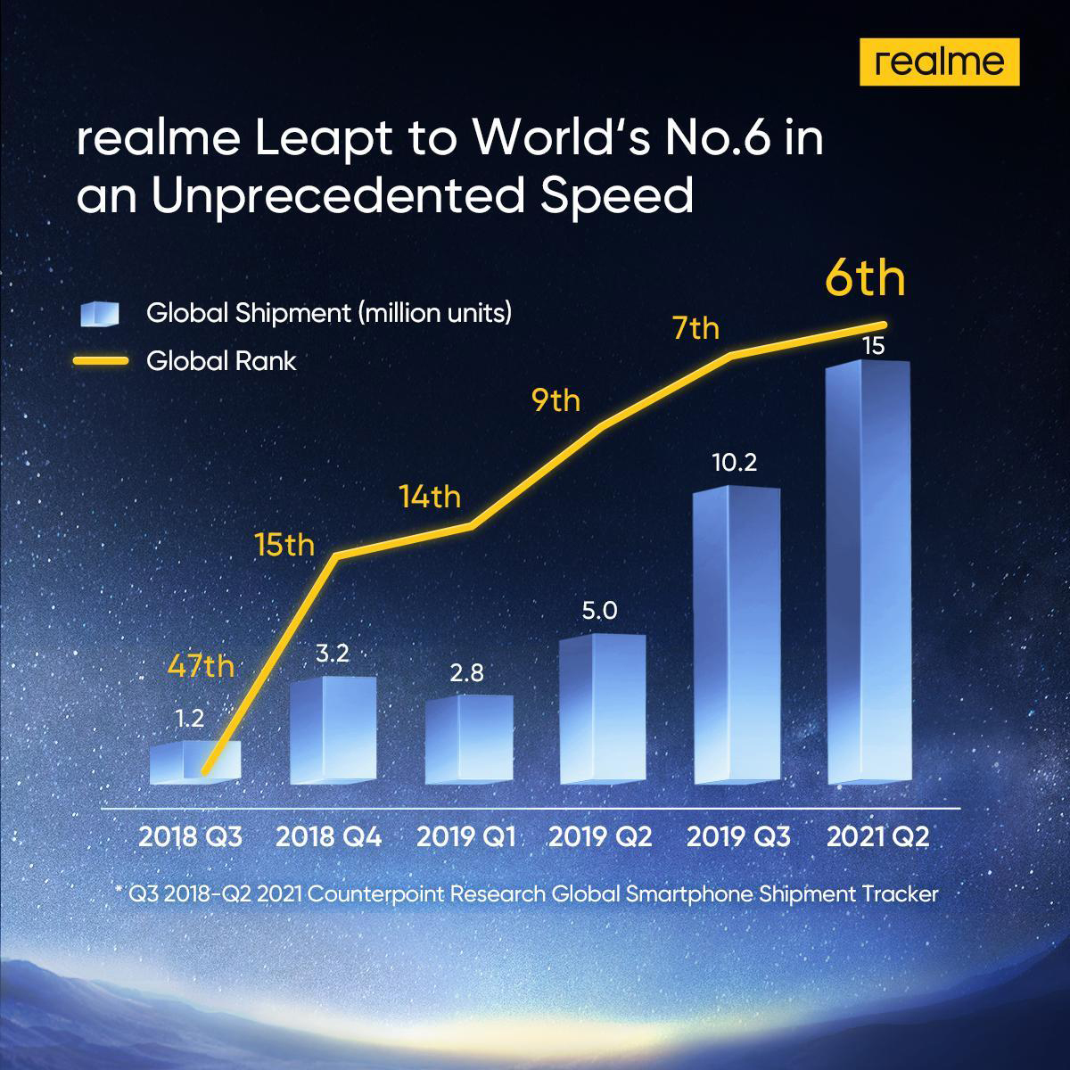 realme成为全球第六大智能手机品牌