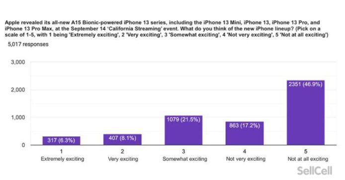 超过一半美国用户对iPhone 13不感兴趣