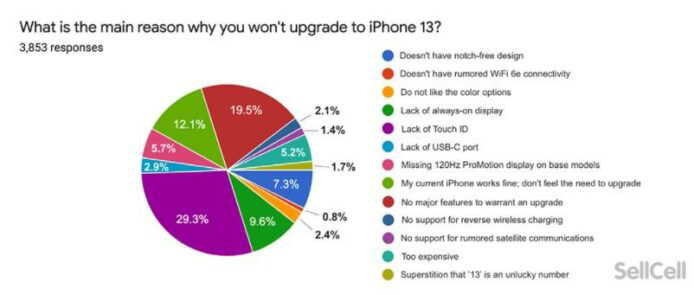 调查：超过一半美国用户对iPhone 13不感兴趣！ 1