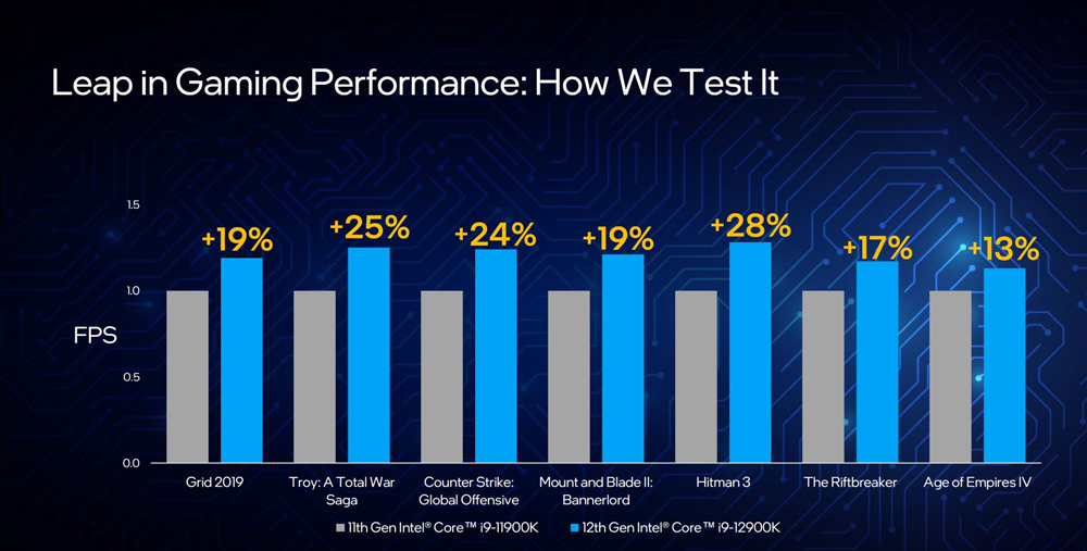 Intel 第12代Core处理器发布：性能比前代提升50%！ 36